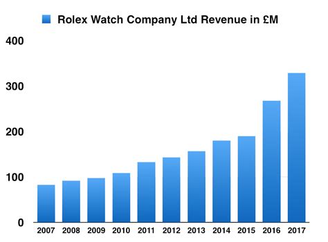 rolex profit margin chart.